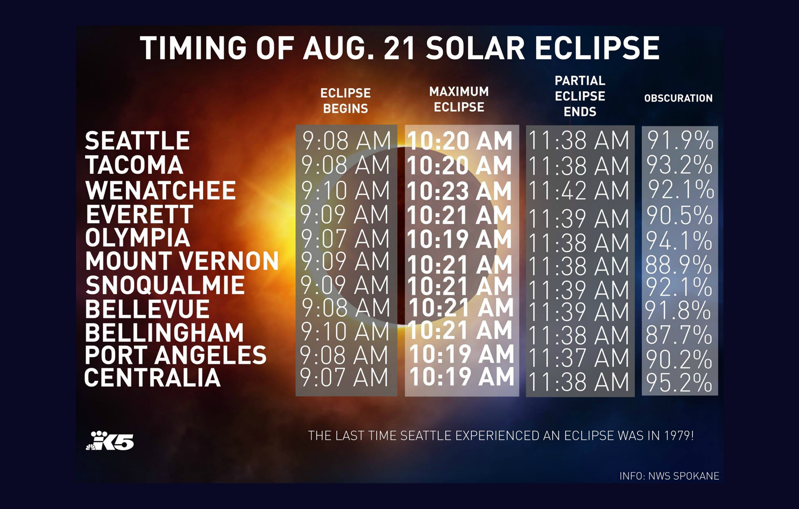 How to watch the solar eclipse with KING 5